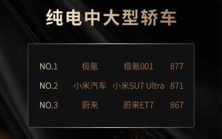 纯电中大型轿车满意度TOP3出炉：小米SU7 Ultra夺亚军 !