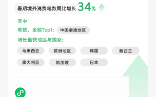 中国人暑假跨境出游玩疯了：微信消费笔数大增34% !