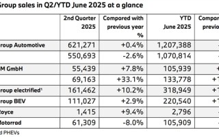 宝马上半年销量公布：中国市场最惨 跌幅15.5%全球最高 ！