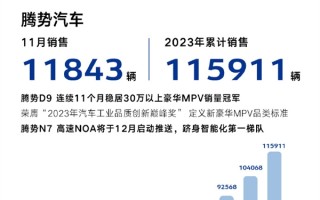 比亚迪腾势11月销量1.1843万辆 ：明年目标20万辆 ！