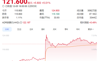 百度旗下昆仑芯拟赴港上市 其年营收已超寒武纪和摩尔线程 !