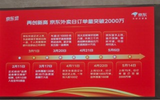 上线75天！京东外卖日订单量已突破2000万单 ！