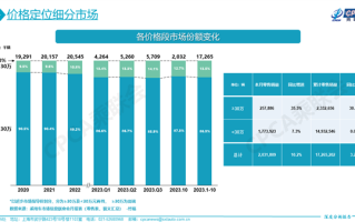 越来越多人买30万元以上高端汽车 今年销量暴涨30% ！