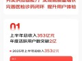 京东健康上半年营收353亿元 净利润大涨35% 活跃用户破2亿 !