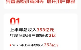 京东健康上半年营收353亿元 净利润大涨35% 活跃用户破2亿 !