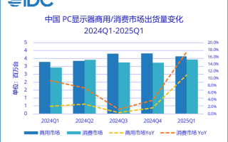 国补引爆市场！一季度中国PC电竞显示器出货激增56% !