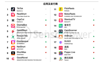 TikTok太猛了！海外月活首次破10亿大关 短视频之王 ！