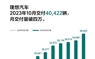 解锁新里程碑！理想汽车10月交付破4万辆 L系全线卖爆 ！