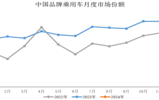 国产车接受度持续走高 中汽协：1月中国品牌乘用车市场份额超60%！ 