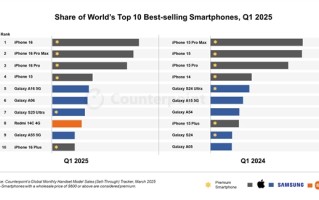 2025年全球畅销手机榜来了：苹果成最大赢家 ！