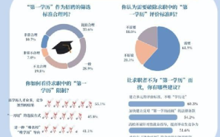 六成求职者呼吁破除第一学历限制：建立多元评价标准 不唯“学历论” ！