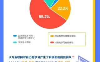 我国未成年网民突破1.93亿 普及率超97%：玩游戏时间减少、都在刷短视频 ！