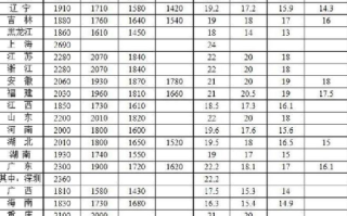 18省份月最低工资超2000元：多个省份打工人钱袋子迎来“膨胀”机会 ！