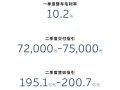 蔚来交一季度成绩单：销量同比涨超4成 营收超120亿元 ！
