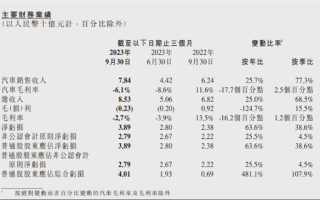 小鹏公布第三季度财报：交付超4万台再创新高 接近前两季度总和 ！