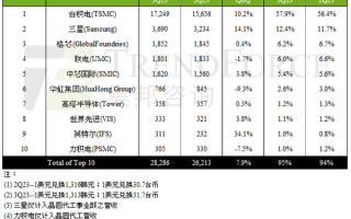 全球前十大晶圆代工最新排名出炉！台积电第一 中芯国际第五 ！