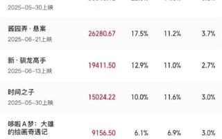 2025暑期档票房破15亿 《酱园弄·悬案》已冲至第二 ！