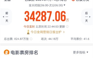 沈腾新片《抓娃娃》单日票房破2亿 热度堪比《热辣滚烫》 ！