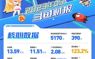 CEO被捕后 斗鱼发布首个财报：Q3净利润大增180% ！