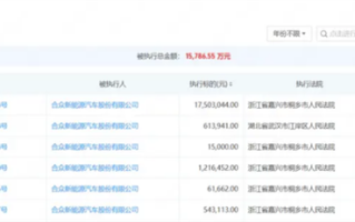 危机加剧！哪吒汽车再被执行1750万：总金额超1.5亿元 !