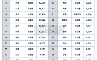 5月各省汽车销冠品牌榜：比亚迪彻底封神 霸榜27省 ！