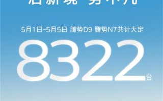 比亚迪腾势五一假期销量8322台：腾势D9占比超80% !