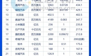 2024财年国内外车企净利润排名 丰田遥遥领先 是比亚迪+小米4倍 ！