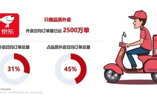京东入局外卖已呈“三足鼎立”：市占率和品质外卖份额分别达31%、45% !