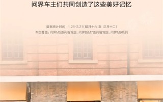 问界发春节出行报告 单车单日最远超2000公里：全是华为智驾开的 ！