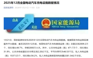 全球第一！我国电动车充电枪总数首破2000万大关 ！