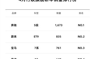 蔚来站稳传统行政旗舰市场！ET9 4月交付835台 超宝马7系、奥迪A8 ！