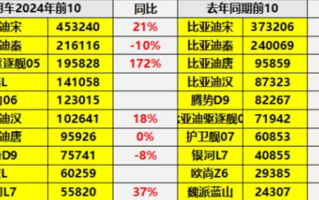 中国插混全球一骑绝尘 2024销量TOP10车型出炉：比亚迪霸榜前9 ！