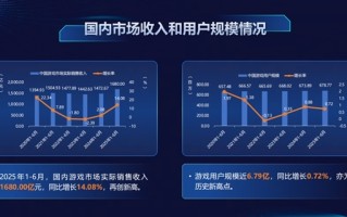 一半中国人都打游戏！我国游戏用户近6.79亿创历史新高 !