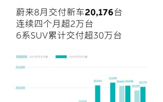 蔚来交付量连续4个月超2万！1-8月同比增长35.77% ！