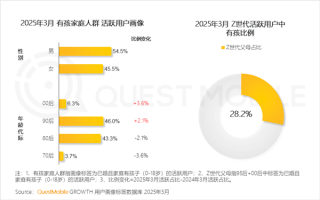 中国有孩家庭人群破3.6亿：90后父母成主力 近6成线上消费能力不到2千 ！
