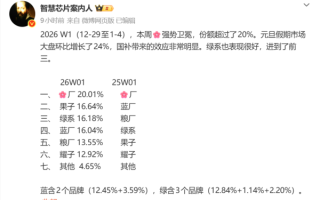 华为开门红：拿下2026年首周国内手机市场第一 大幅领先苹果 ！