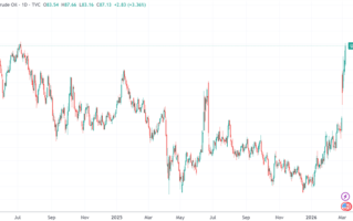 卡塔尔预警：原油价格两到三周内或冲到150美元/桶 !