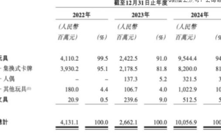 盲盒卡牌赚了小学生100亿：卡游如何平衡商业红利与社会责任？