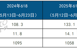 首次叠加国补价格太香！中国智能门锁618销量出炉：小米第一 ！