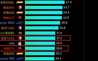 骁龙765g相当于麒麟多少（属于麒麟芯哪个档次）