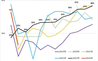 乘联会崔东树：1～2月中国汽车销量独占全球份额1/3 ！
