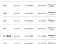 蔚来100kWh电池包降价2万：已提车的用户可获2万礼金券 !