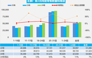 乘联会：3月乘用车零售169.9万辆 新能源占比41% ！
