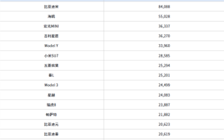 4月中国各车型销量TOP15出炉：小米SU7第六 超特斯拉Model 3 ！