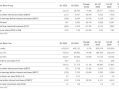 中国市场跌幅全球最高！奔驰上半年净利润腰斩 仅为26.88亿欧元 !