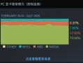 Steam最新100大显卡公布！N卡74%份额血洗A卡 RTX 5070涨幅第一成最受欢迎50系列新卡 !