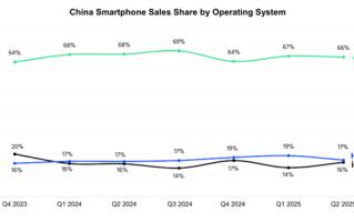 势不可挡！华为鸿蒙连续6个季度超越iOS：稳居中国第二大手机系统 !
