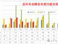 崔东树：今年上半年 国内新车平均降价2.1万元 !