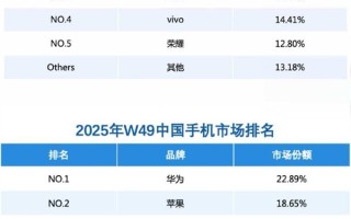连续2周碾压苹果！华为重夺中国手机第一：Mate 80周销量杀入前二 ！