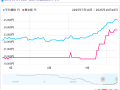 Intel 13/14代酷睿猛涨价！i5-14400F已上涨20% ！